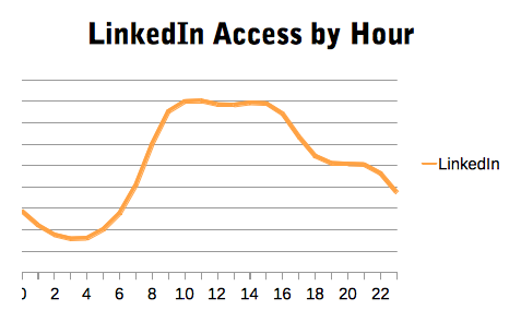 Gráfico dos acessos ao LinkedIn nos Estados Unidos ao longo do dia (imagem: OpenDNS)